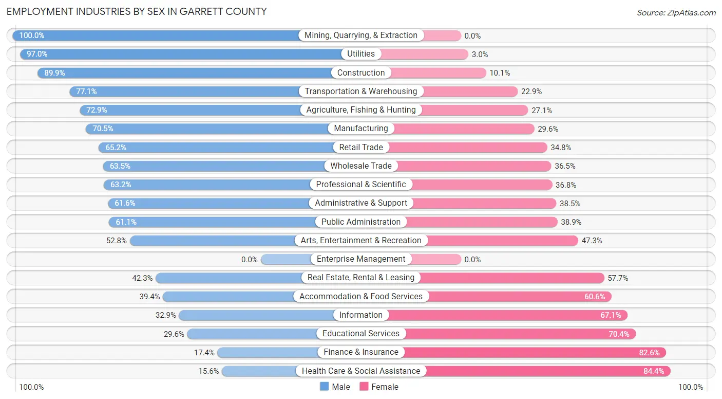 Employment Industries by Sex in Garrett County