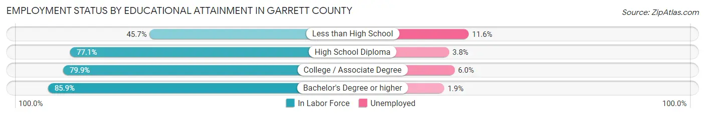 Employment Status by Educational Attainment in Garrett County