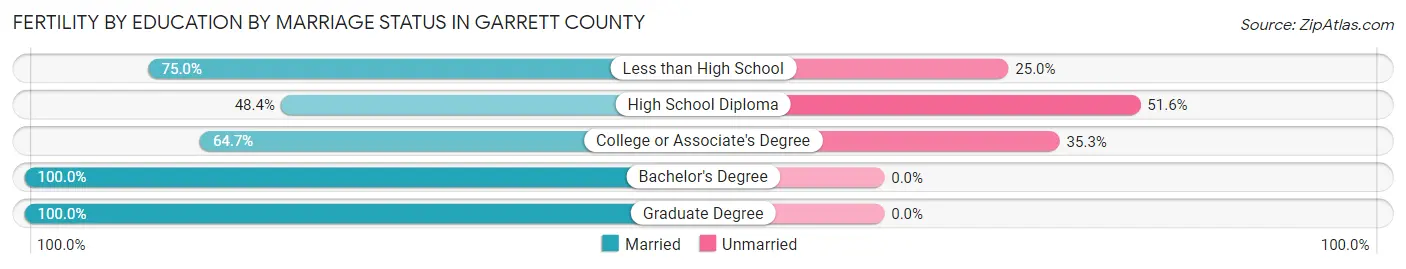 Female Fertility by Education by Marriage Status in Garrett County