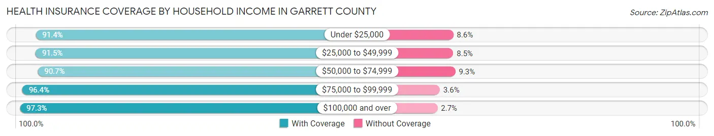 Health Insurance Coverage by Household Income in Garrett County