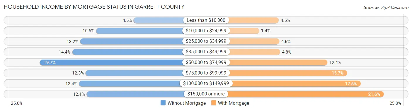 Household Income by Mortgage Status in Garrett County