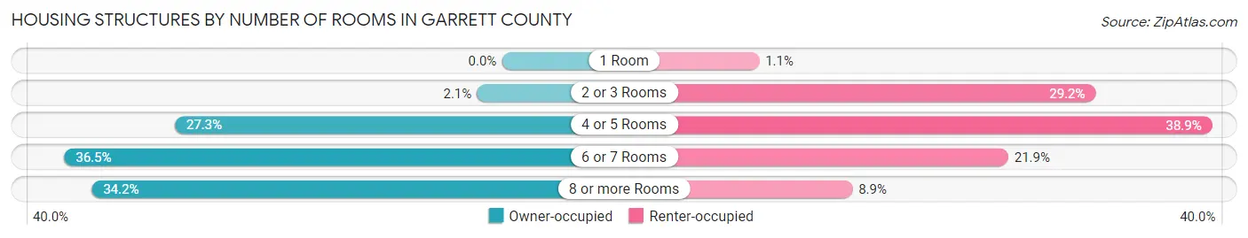 Housing Structures by Number of Rooms in Garrett County