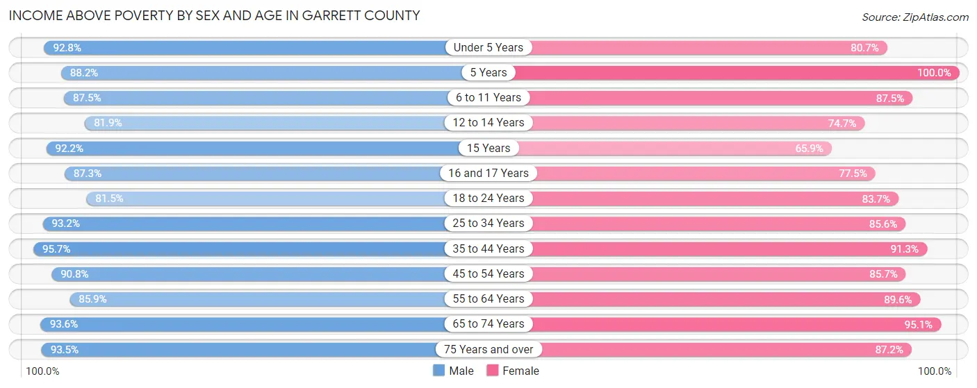 Income Above Poverty by Sex and Age in Garrett County