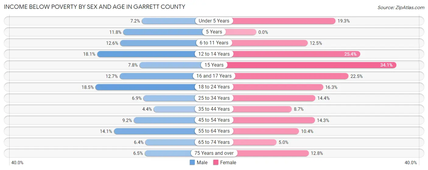 Income Below Poverty by Sex and Age in Garrett County