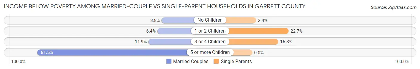 Income Below Poverty Among Married-Couple vs Single-Parent Households in Garrett County