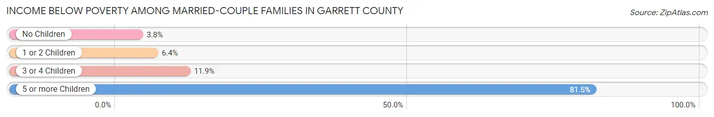 Income Below Poverty Among Married-Couple Families in Garrett County