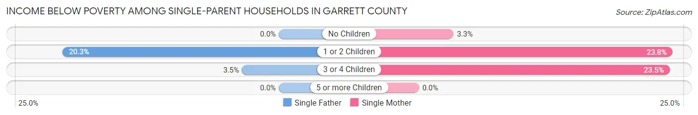 Income Below Poverty Among Single-Parent Households in Garrett County