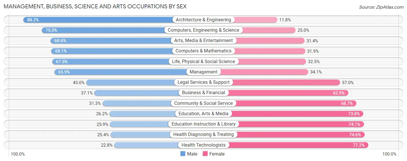 Management, Business, Science and Arts Occupations by Sex in Garrett County