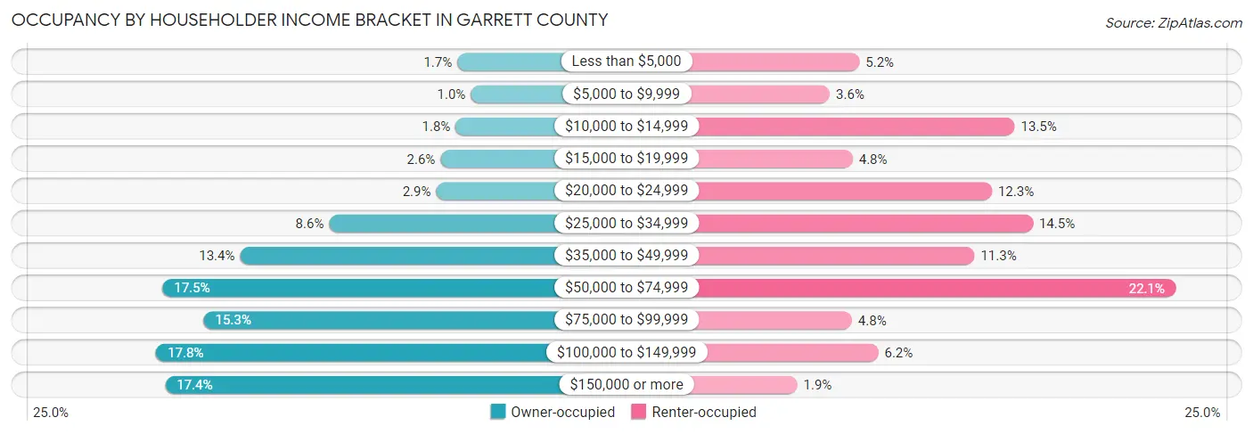 Occupancy by Householder Income Bracket in Garrett County