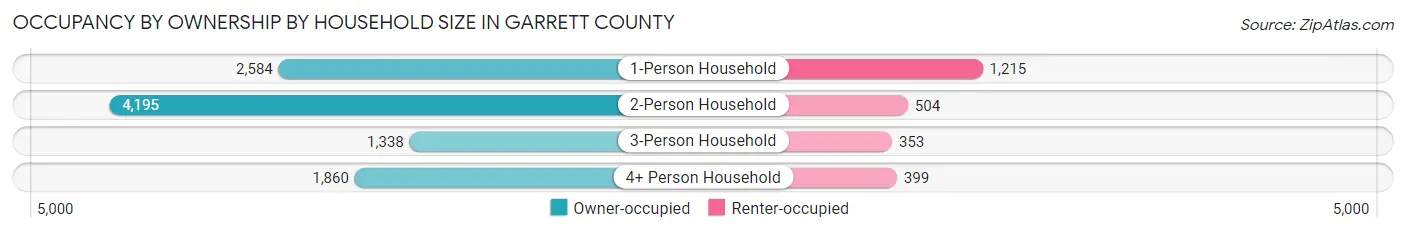 Occupancy by Ownership by Household Size in Garrett County