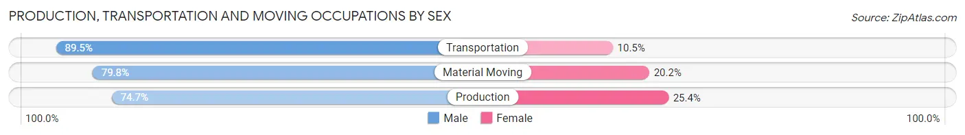 Production, Transportation and Moving Occupations by Sex in Garrett County