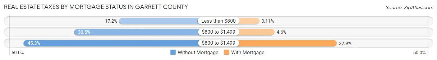 Real Estate Taxes by Mortgage Status in Garrett County