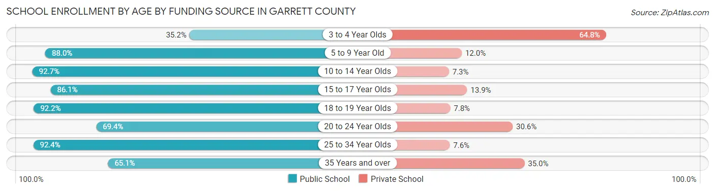School Enrollment by Age by Funding Source in Garrett County