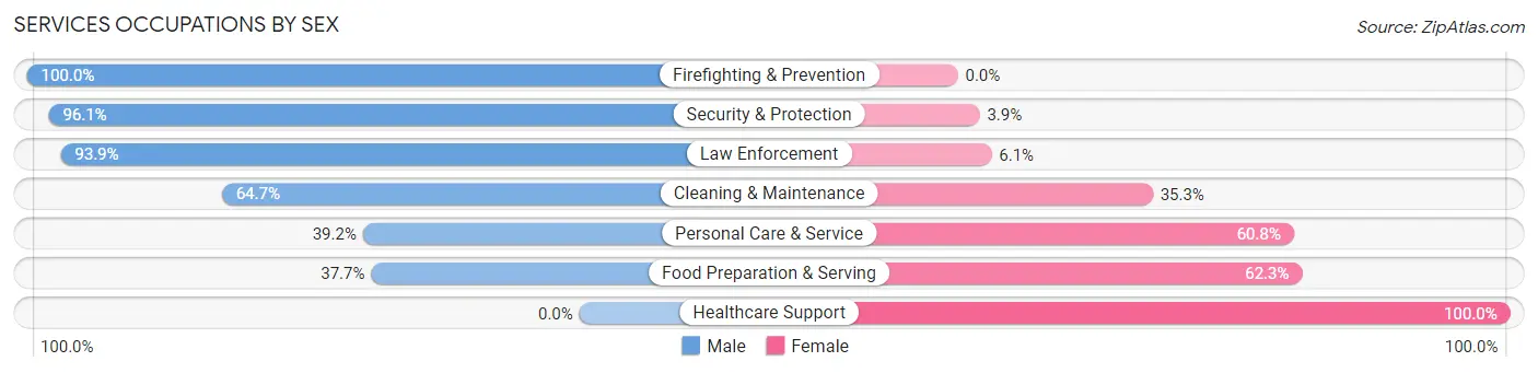 Services Occupations by Sex in Garrett County