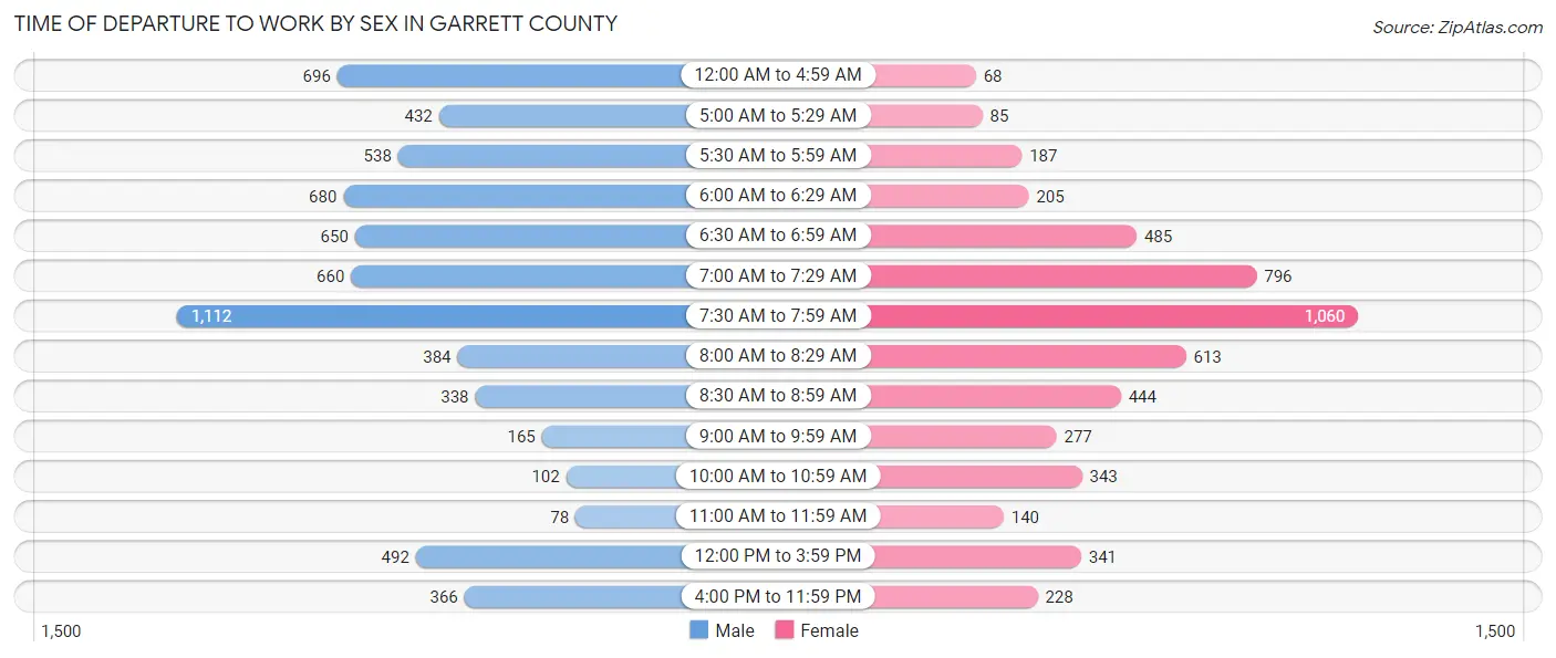 Time of Departure to Work by Sex in Garrett County