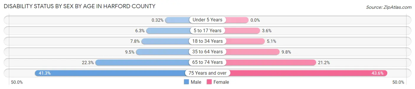 Disability Status by Sex by Age in Harford County