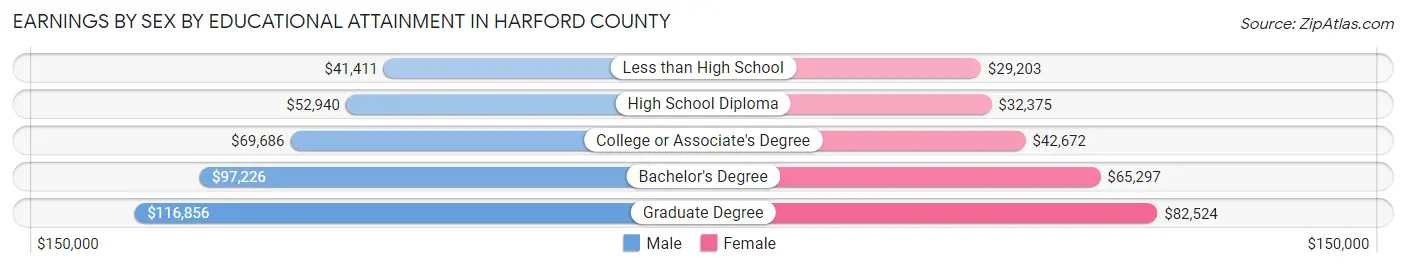 Earnings by Sex by Educational Attainment in Harford County