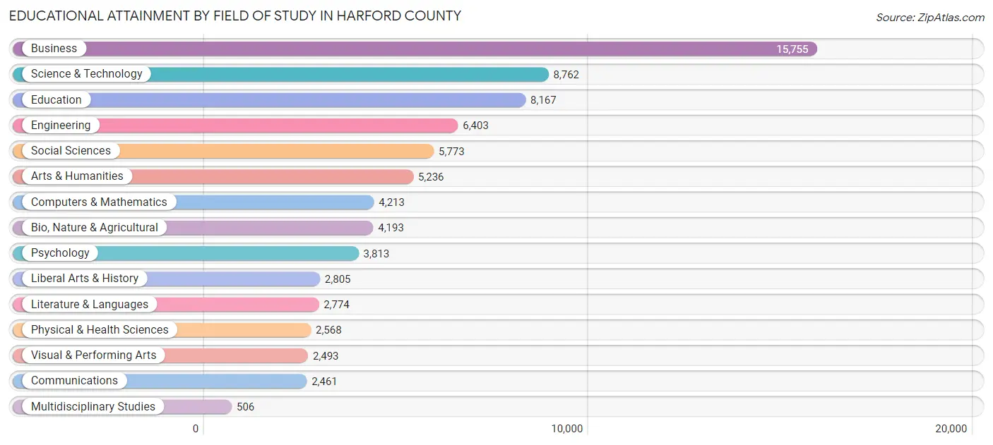 Educational Attainment by Field of Study in Harford County