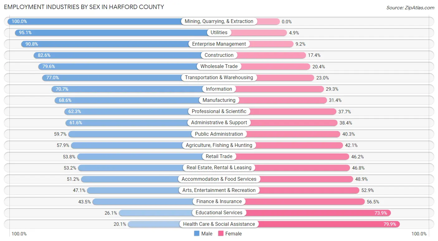 Employment Industries by Sex in Harford County