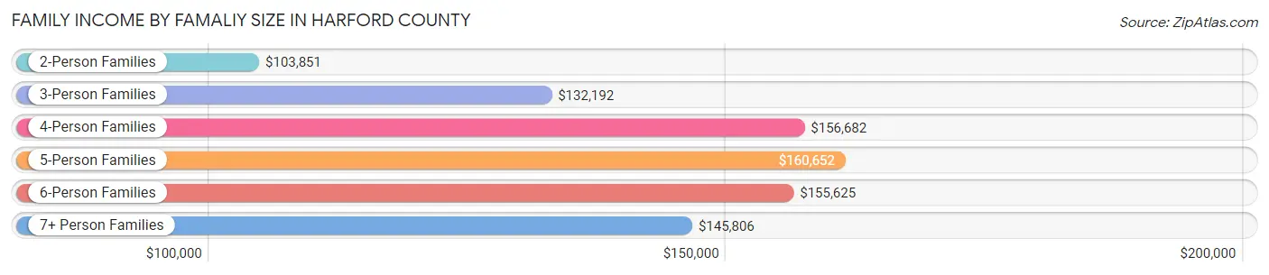Family Income by Famaliy Size in Harford County