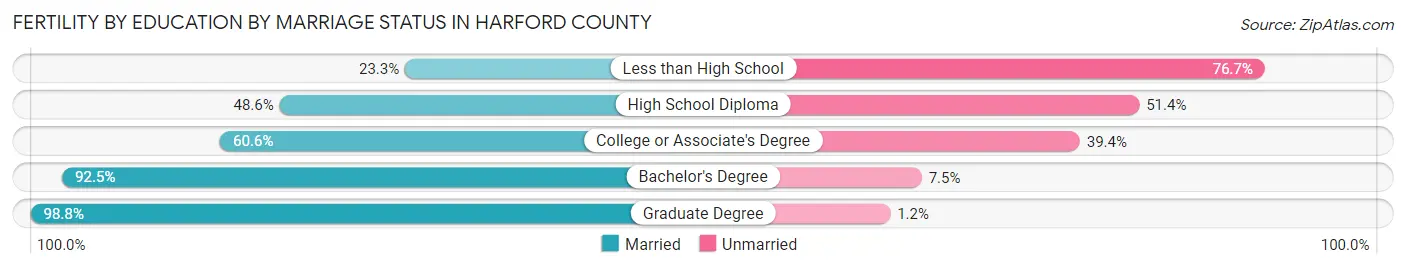 Female Fertility by Education by Marriage Status in Harford County