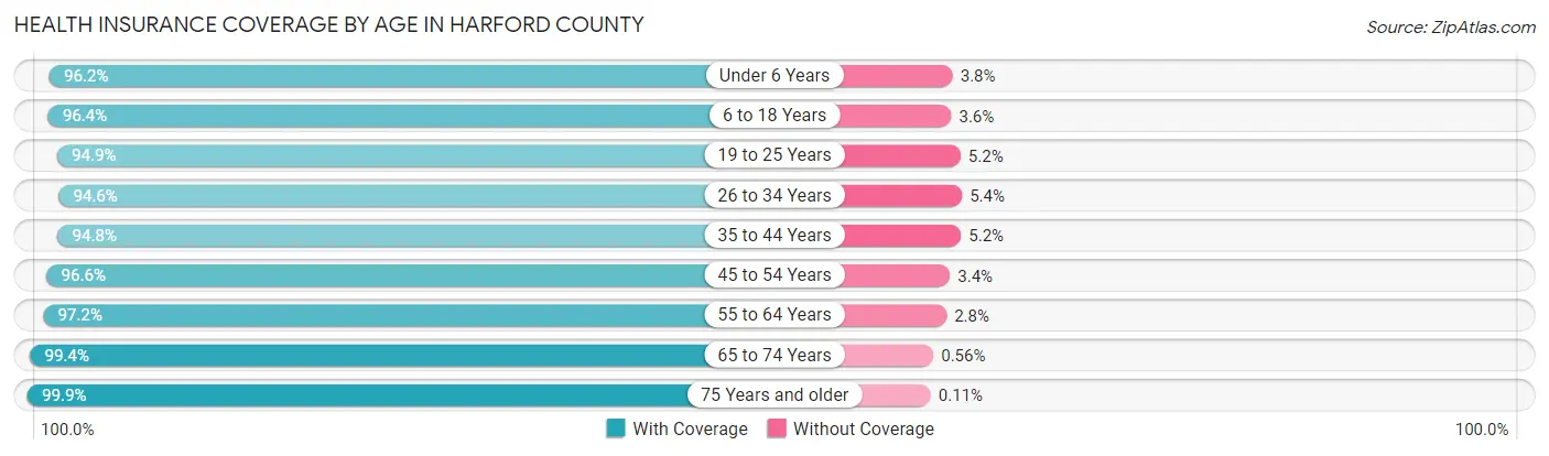 Health Insurance Coverage by Age in Harford County