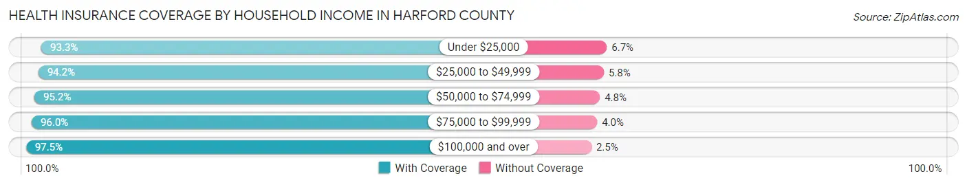 Health Insurance Coverage by Household Income in Harford County