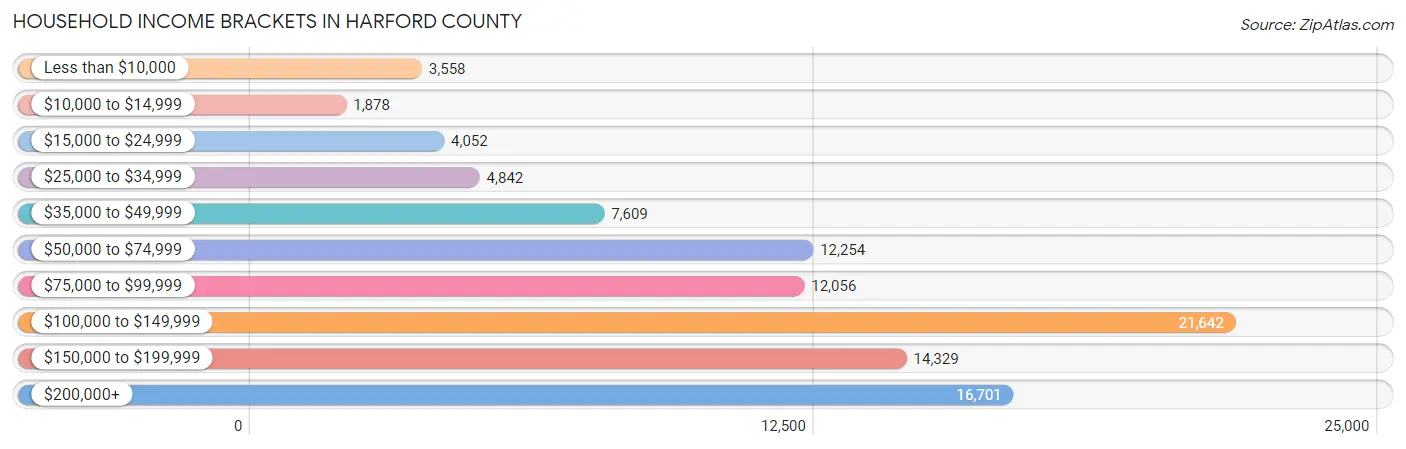Household Income Brackets in Harford County