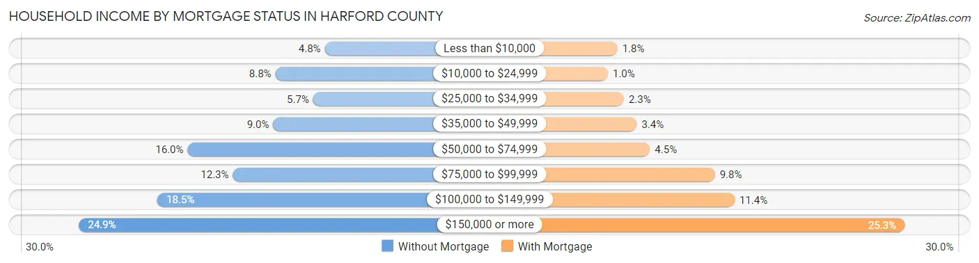 Household Income by Mortgage Status in Harford County