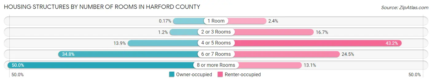 Housing Structures by Number of Rooms in Harford County