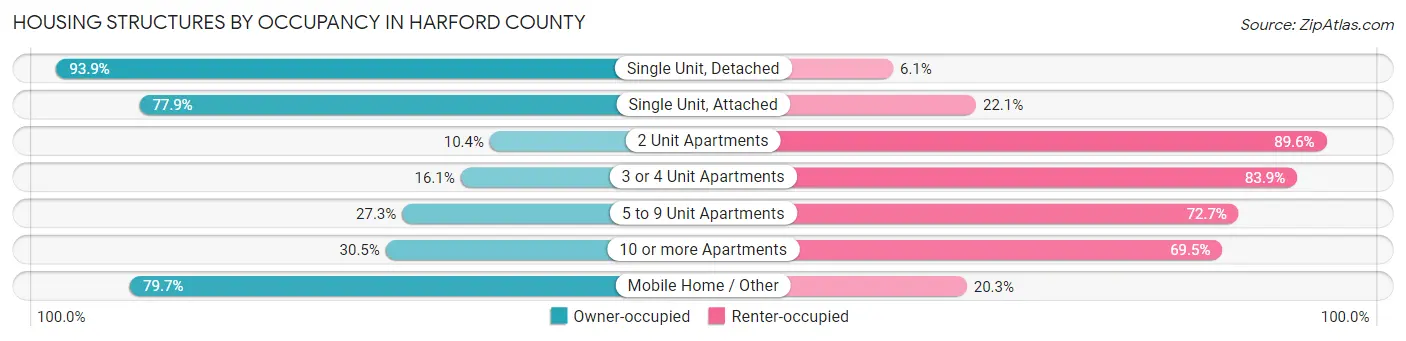 Housing Structures by Occupancy in Harford County