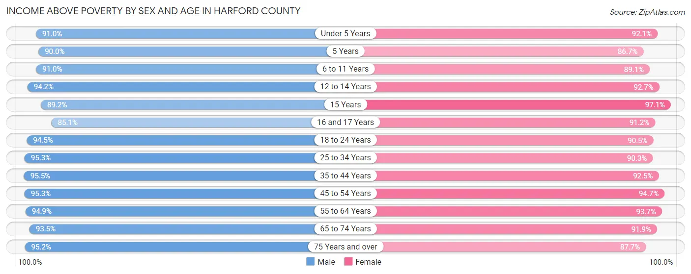 Income Above Poverty by Sex and Age in Harford County