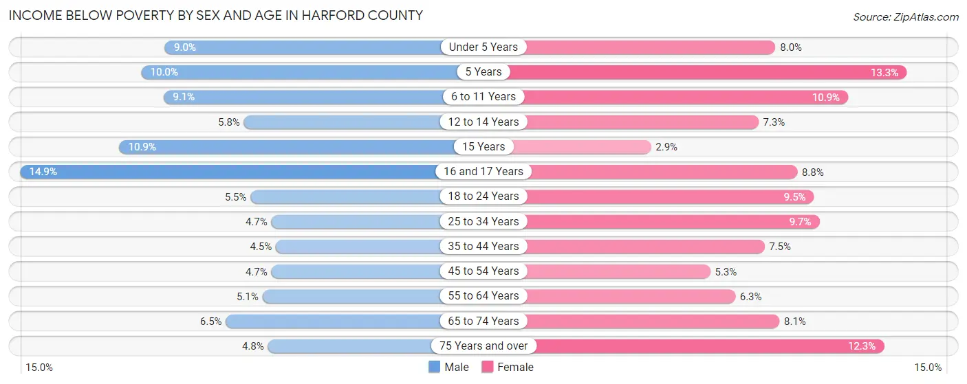 Income Below Poverty by Sex and Age in Harford County