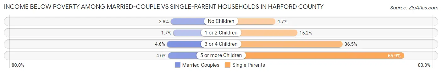 Income Below Poverty Among Married-Couple vs Single-Parent Households in Harford County