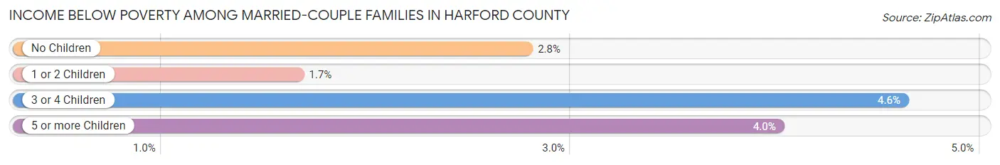 Income Below Poverty Among Married-Couple Families in Harford County