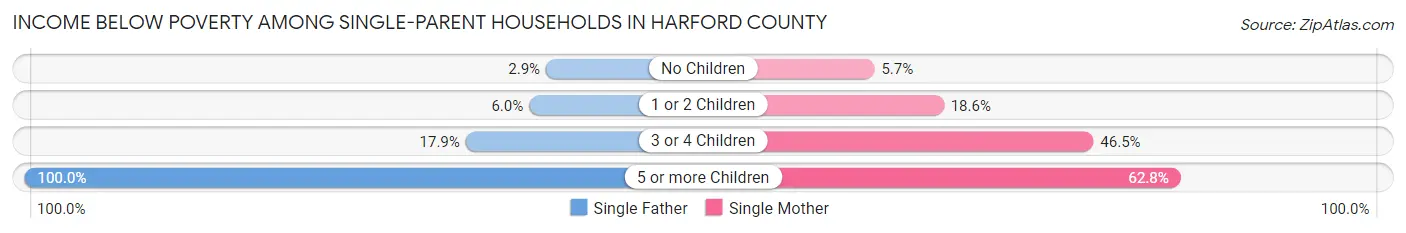 Income Below Poverty Among Single-Parent Households in Harford County