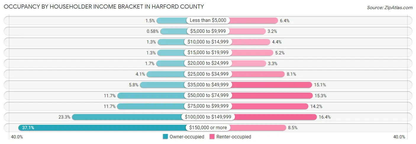 Occupancy by Householder Income Bracket in Harford County