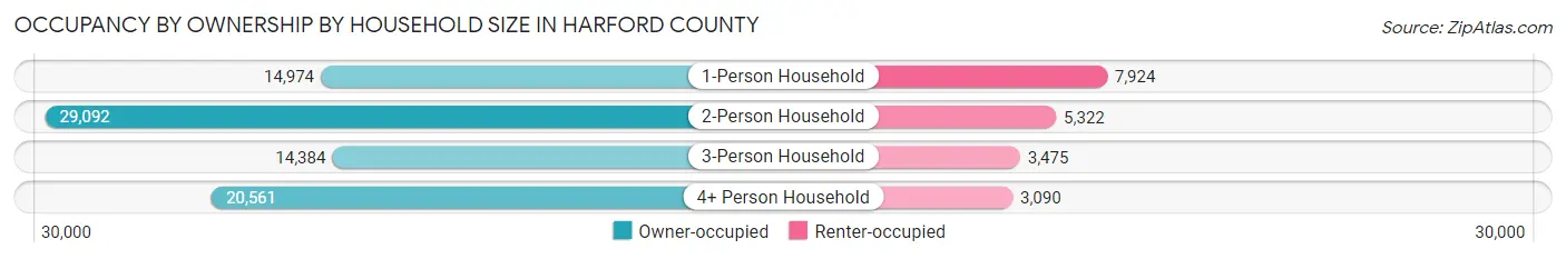Occupancy by Ownership by Household Size in Harford County