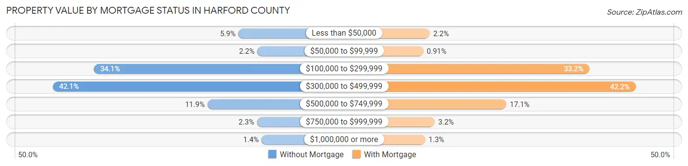 Property Value by Mortgage Status in Harford County