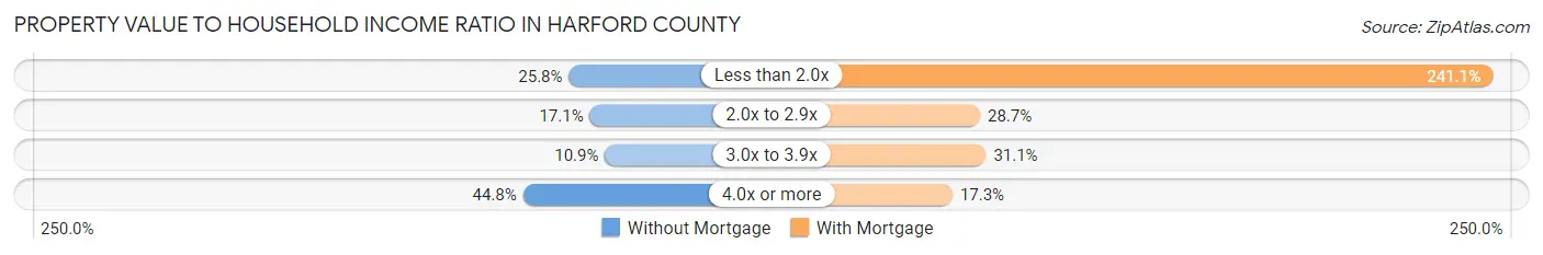 Property Value to Household Income Ratio in Harford County