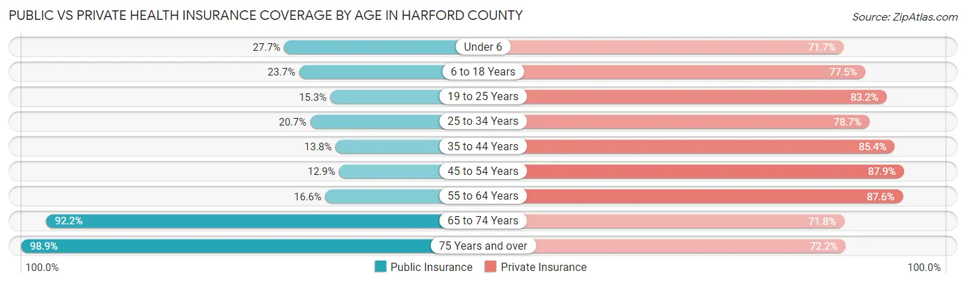 Public vs Private Health Insurance Coverage by Age in Harford County