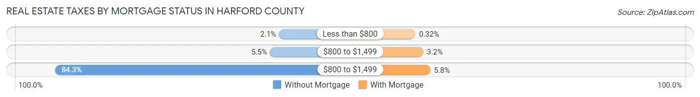 Real Estate Taxes by Mortgage Status in Harford County