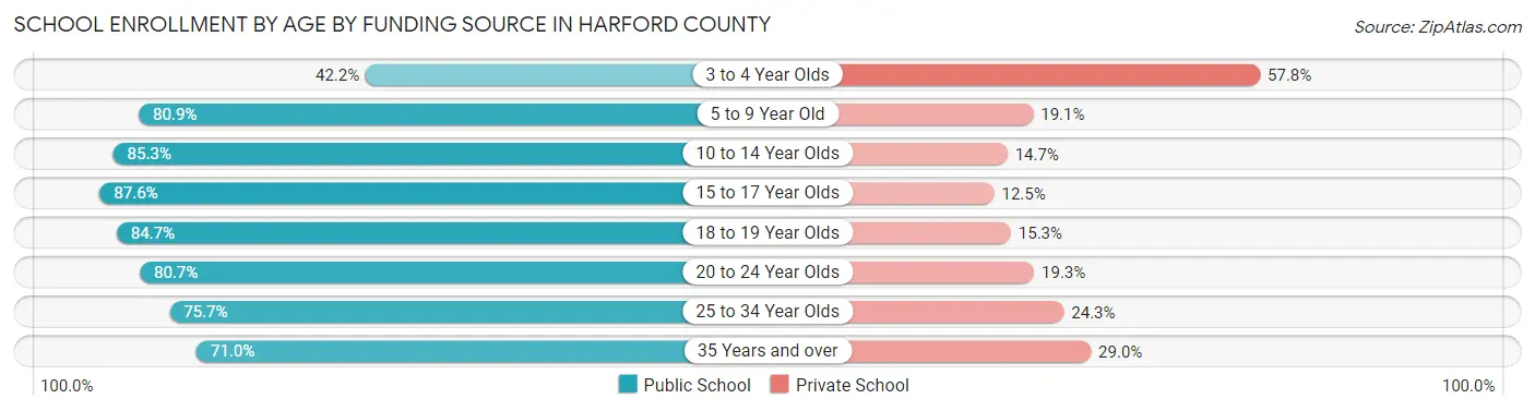 School Enrollment by Age by Funding Source in Harford County