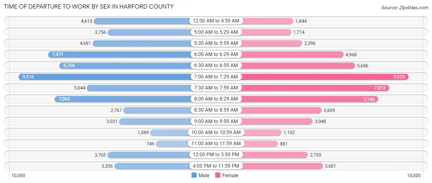 Time of Departure to Work by Sex in Harford County
