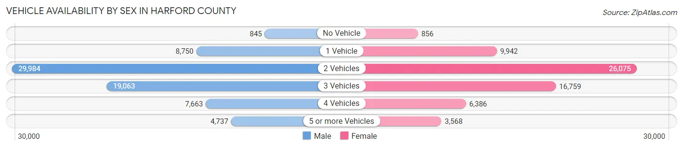 Vehicle Availability by Sex in Harford County