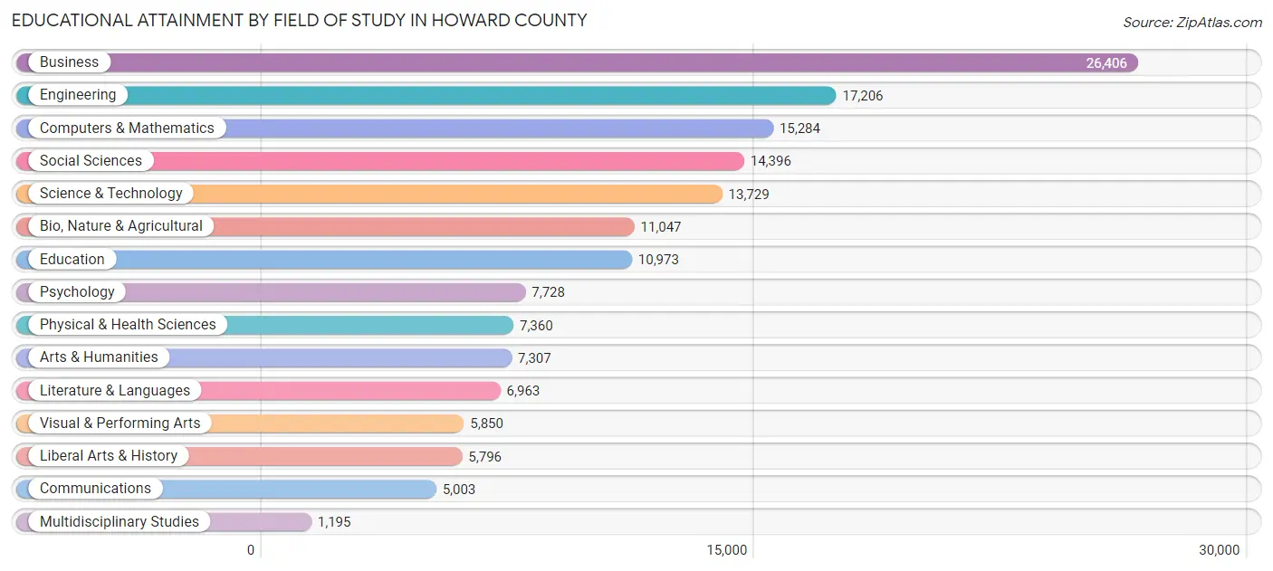 Educational Attainment by Field of Study in Howard County