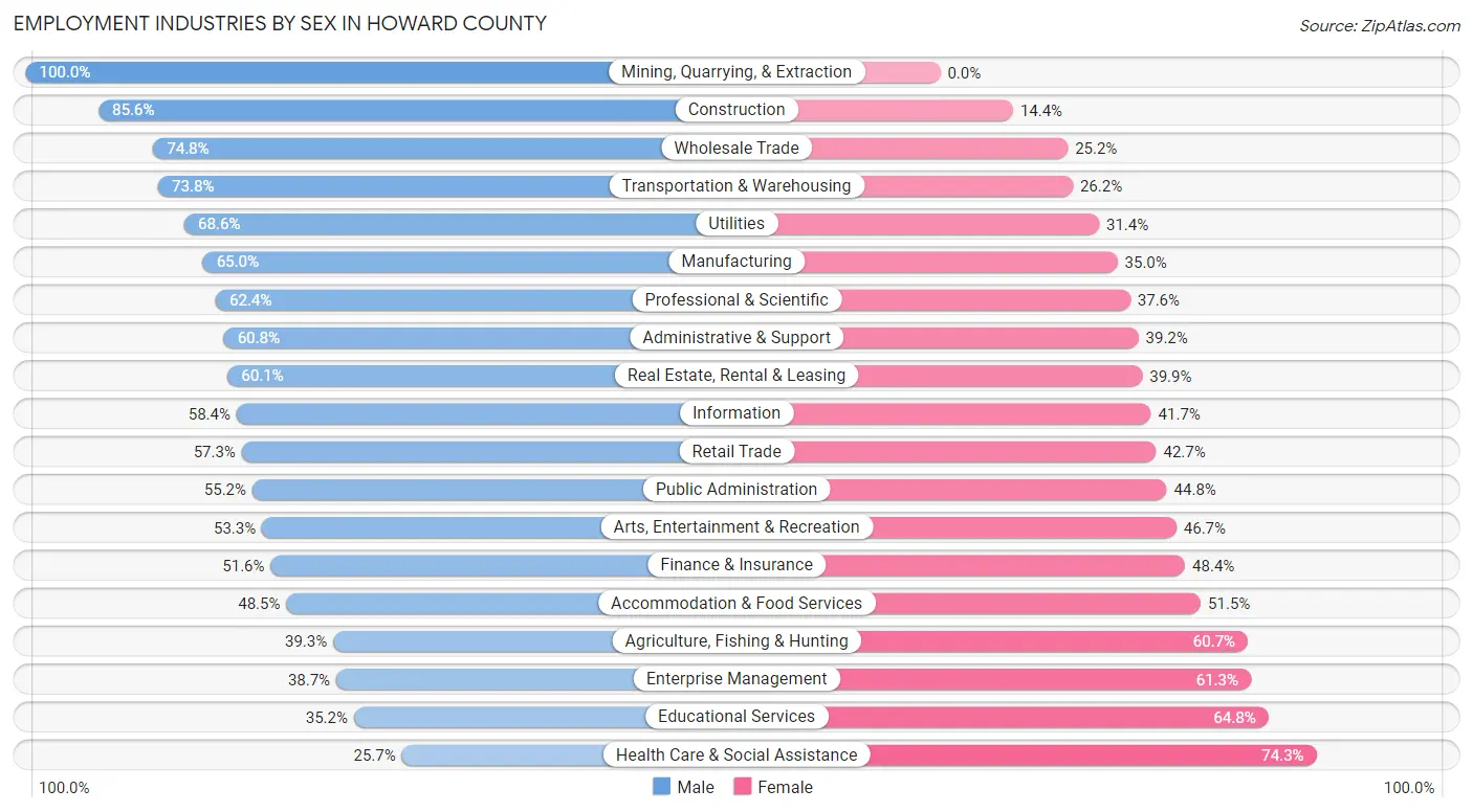 Employment Industries by Sex in Howard County