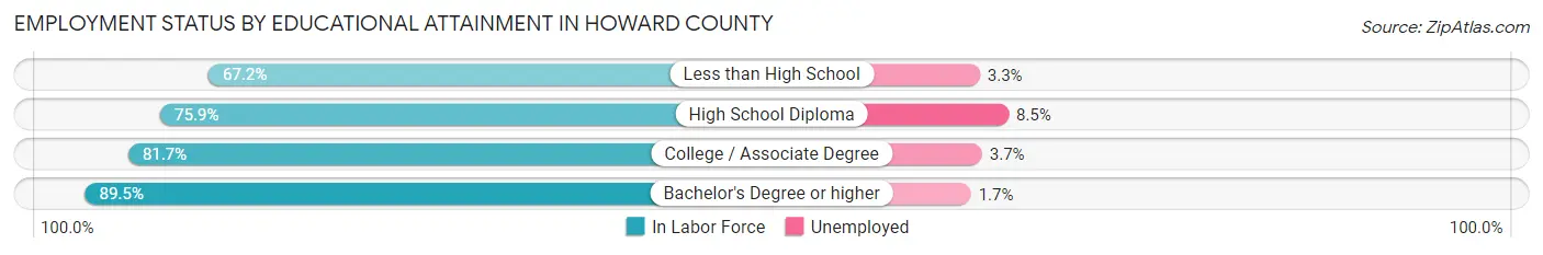 Employment Status by Educational Attainment in Howard County