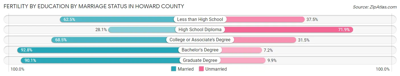 Female Fertility by Education by Marriage Status in Howard County