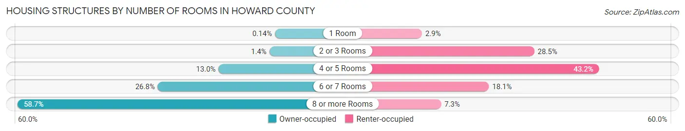 Housing Structures by Number of Rooms in Howard County